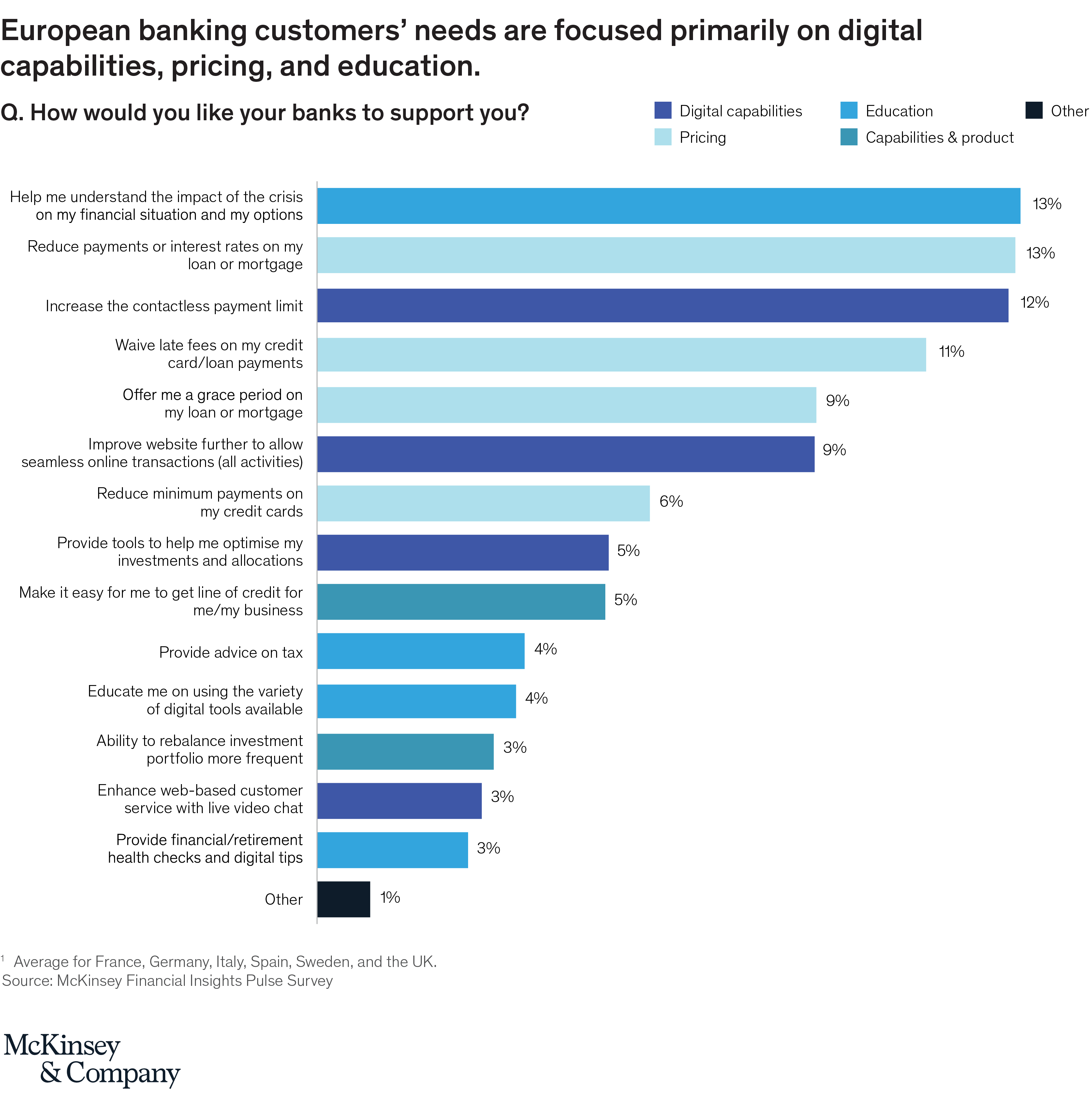 European consumer finance: Moving to a “next normal” | McKinsey & Company